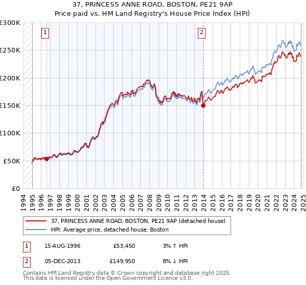 37, PRINCESS ANNE ROAD, BOSTON, PE21 9AP: Price paid vs HM Land Registry's House Price Index