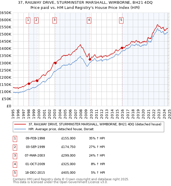 37, RAILWAY DRIVE, STURMINSTER MARSHALL, WIMBORNE, BH21 4DQ: Price paid vs HM Land Registry's House Price Index