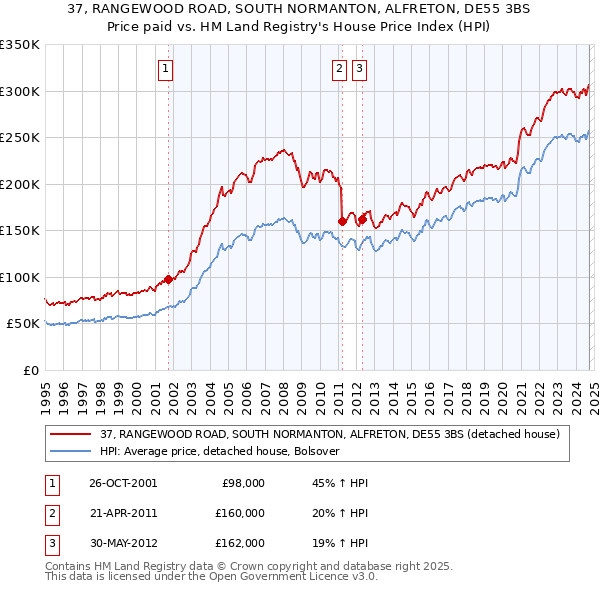 37, RANGEWOOD ROAD, SOUTH NORMANTON, ALFRETON, DE55 3BS: Price paid vs HM Land Registry's House Price Index