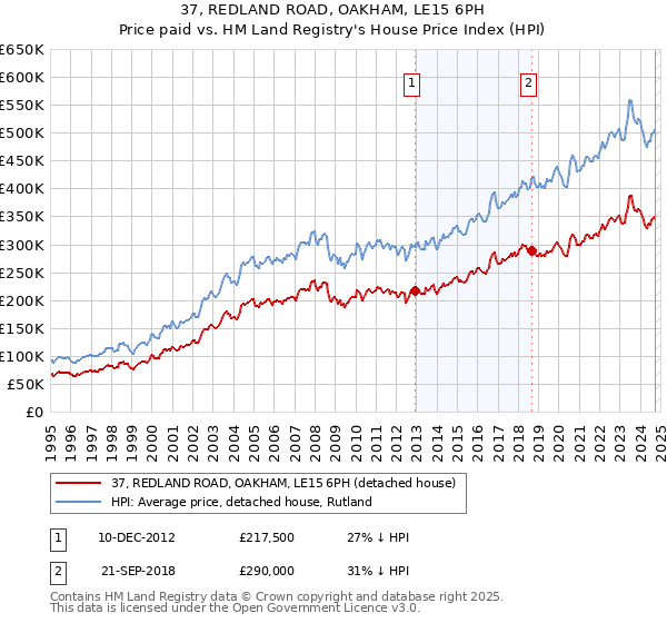 37, REDLAND ROAD, OAKHAM, LE15 6PH: Price paid vs HM Land Registry's House Price Index