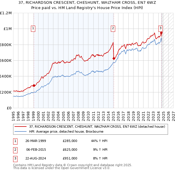 37, RICHARDSON CRESCENT, CHESHUNT, WALTHAM CROSS, EN7 6WZ: Price paid vs HM Land Registry's House Price Index