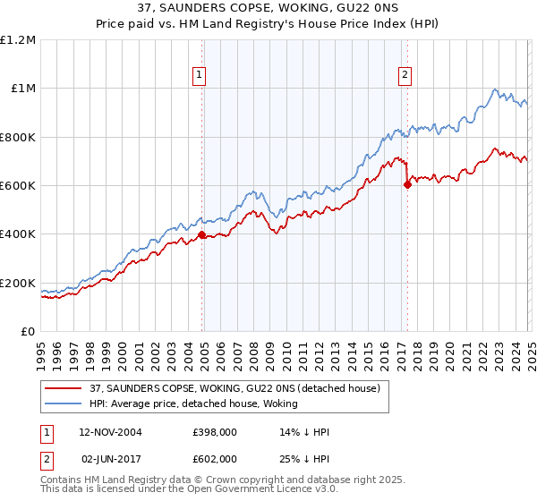 37, SAUNDERS COPSE, WOKING, GU22 0NS: Price paid vs HM Land Registry's House Price Index