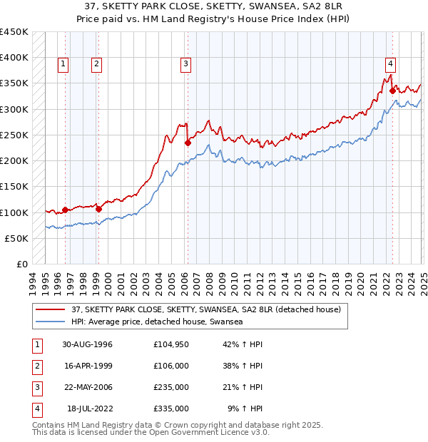 37, SKETTY PARK CLOSE, SKETTY, SWANSEA, SA2 8LR: Price paid vs HM Land Registry's House Price Index