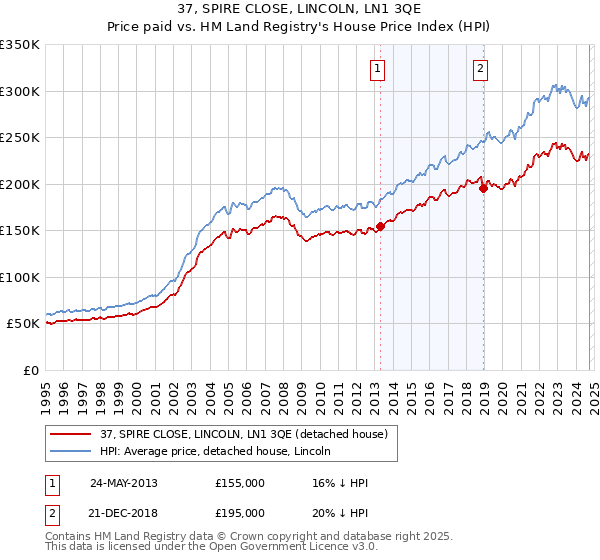 37, SPIRE CLOSE, LINCOLN, LN1 3QE: Price paid vs HM Land Registry's House Price Index