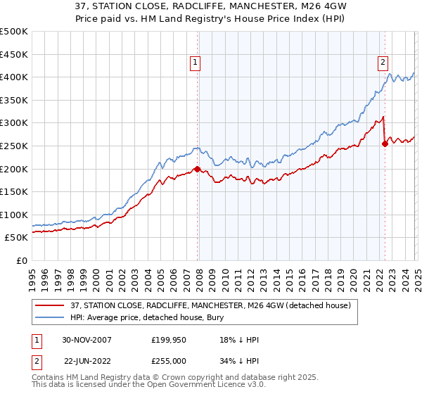 37, STATION CLOSE, RADCLIFFE, MANCHESTER, M26 4GW: Price paid vs HM Land Registry's House Price Index