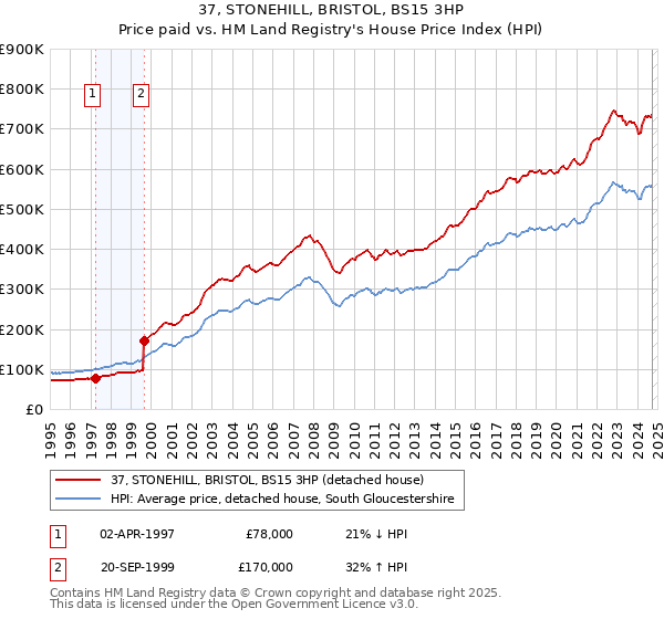 37, STONEHILL, BRISTOL, BS15 3HP: Price paid vs HM Land Registry's House Price Index