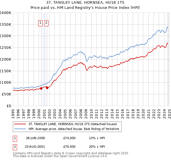 37, TANSLEY LANE, HORNSEA, HU18 1TS: Price paid vs HM Land Registry's House Price Index