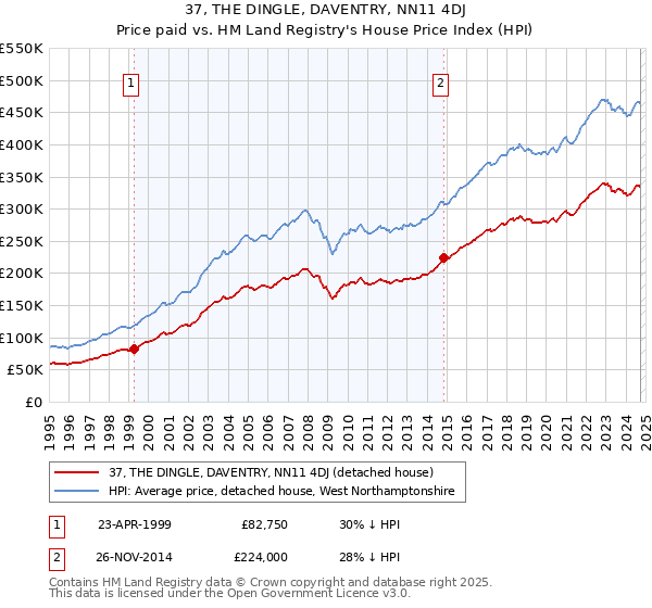 37, THE DINGLE, DAVENTRY, NN11 4DJ: Price paid vs HM Land Registry's House Price Index