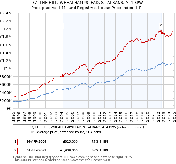 37, THE HILL, WHEATHAMPSTEAD, ST ALBANS, AL4 8PW: Price paid vs HM Land Registry's House Price Index