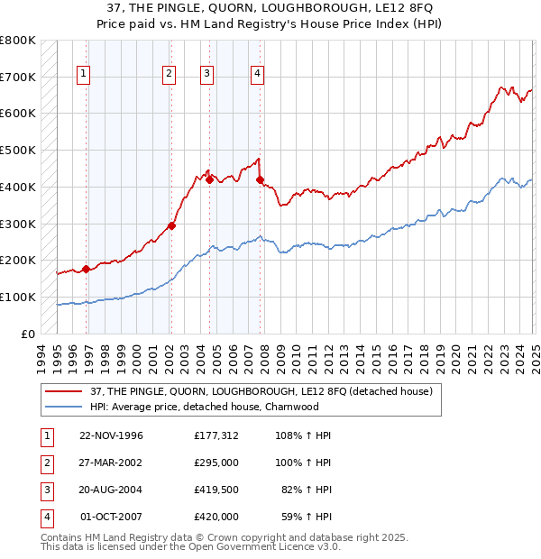 37, THE PINGLE, QUORN, LOUGHBOROUGH, LE12 8FQ: Price paid vs HM Land Registry's House Price Index