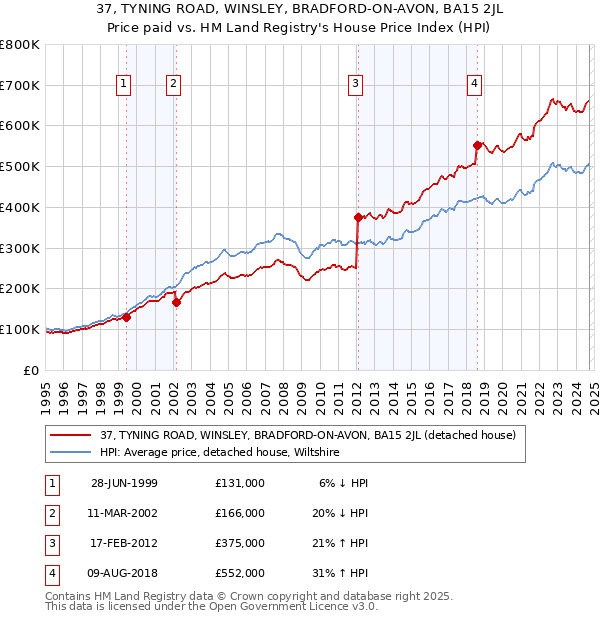 37, TYNING ROAD, WINSLEY, BRADFORD-ON-AVON, BA15 2JL: Price paid vs HM Land Registry's House Price Index