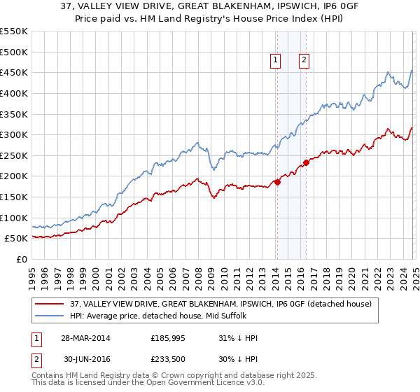 37, VALLEY VIEW DRIVE, GREAT BLAKENHAM, IPSWICH, IP6 0GF: Price paid vs HM Land Registry's House Price Index