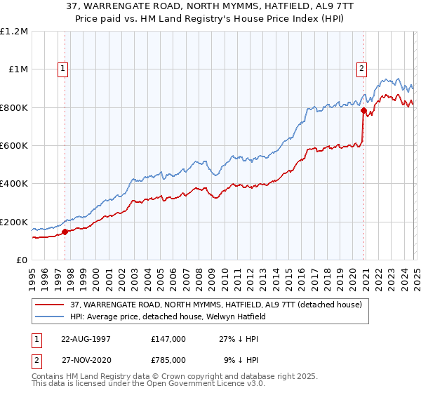 37, WARRENGATE ROAD, NORTH MYMMS, HATFIELD, AL9 7TT: Price paid vs HM Land Registry's House Price Index