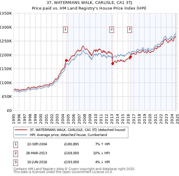 37, WATERMANS WALK, CARLISLE, CA1 3TJ: Price paid vs HM Land Registry's House Price Index