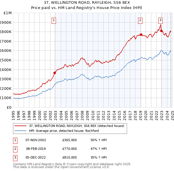 37, WELLINGTON ROAD, RAYLEIGH, SS6 8EX: Price paid vs HM Land Registry's House Price Index