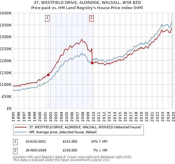 37, WESTFIELD DRIVE, ALDRIDGE, WALSALL, WS9 8ZD: Price paid vs HM Land Registry's House Price Index