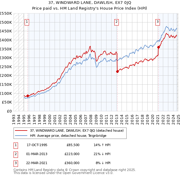 37, WINDWARD LANE, DAWLISH, EX7 0JQ: Price paid vs HM Land Registry's House Price Index