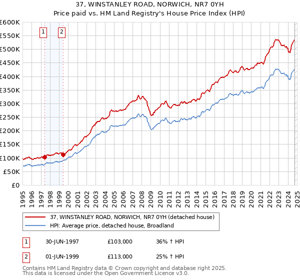 37, WINSTANLEY ROAD, NORWICH, NR7 0YH: Price paid vs HM Land Registry's House Price Index