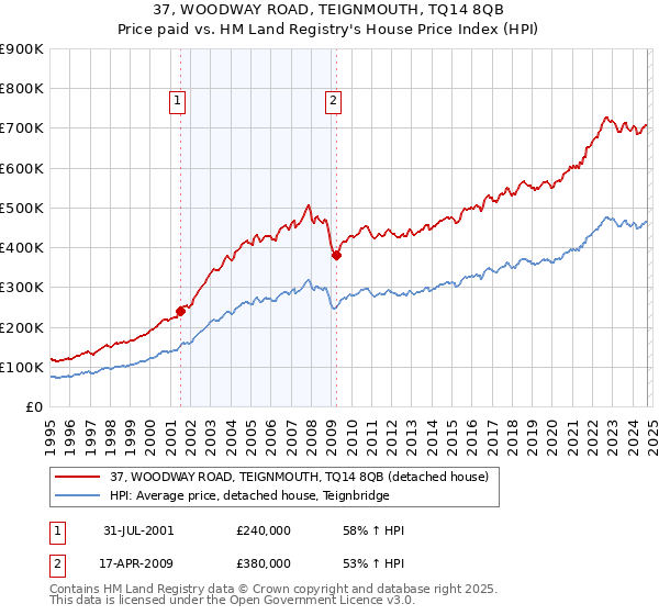 37, WOODWAY ROAD, TEIGNMOUTH, TQ14 8QB: Price paid vs HM Land Registry's House Price Index