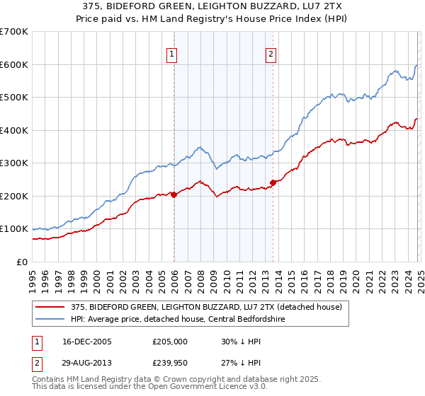 375, BIDEFORD GREEN, LEIGHTON BUZZARD, LU7 2TX: Price paid vs HM Land Registry's House Price Index