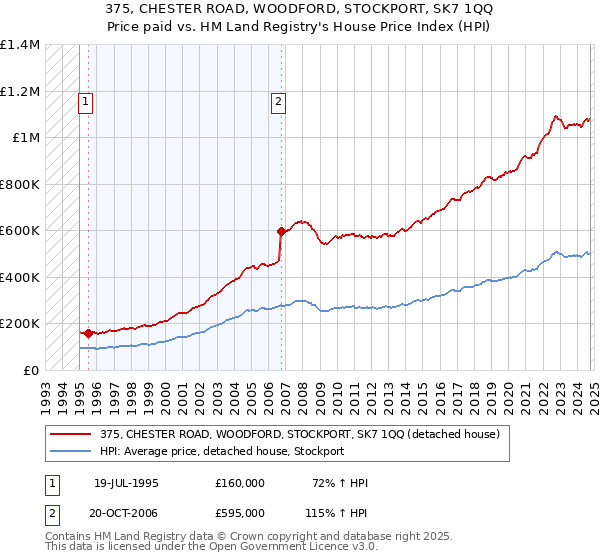 375, CHESTER ROAD, WOODFORD, STOCKPORT, SK7 1QQ: Price paid vs HM Land Registry's House Price Index