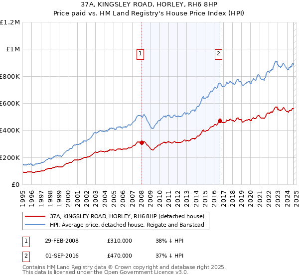 37A, KINGSLEY ROAD, HORLEY, RH6 8HP: Price paid vs HM Land Registry's House Price Index