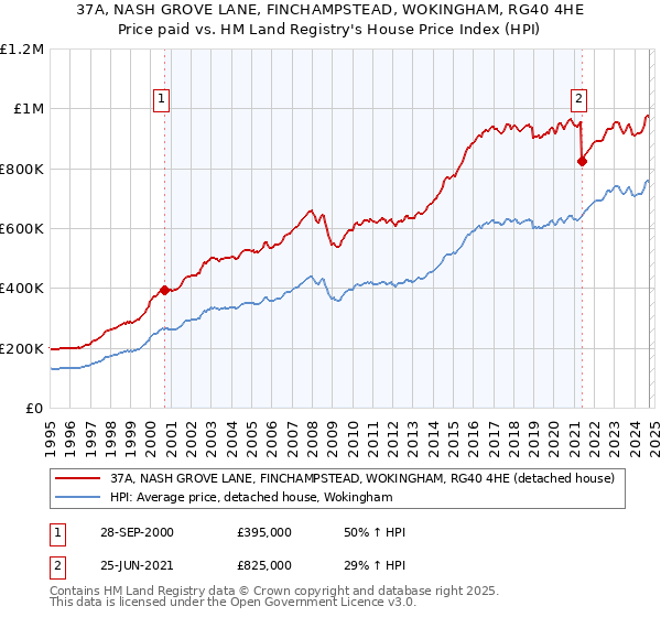 37A, NASH GROVE LANE, FINCHAMPSTEAD, WOKINGHAM, RG40 4HE: Price paid vs HM Land Registry's House Price Index