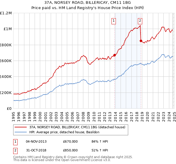 37A, NORSEY ROAD, BILLERICAY, CM11 1BG: Price paid vs HM Land Registry's House Price Index