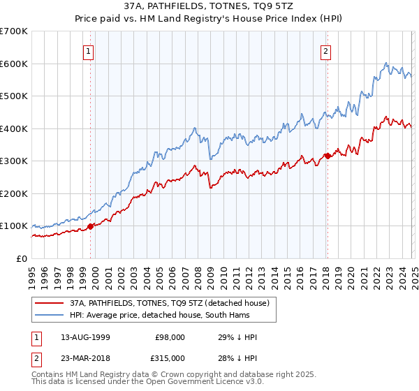 37A, PATHFIELDS, TOTNES, TQ9 5TZ: Price paid vs HM Land Registry's House Price Index