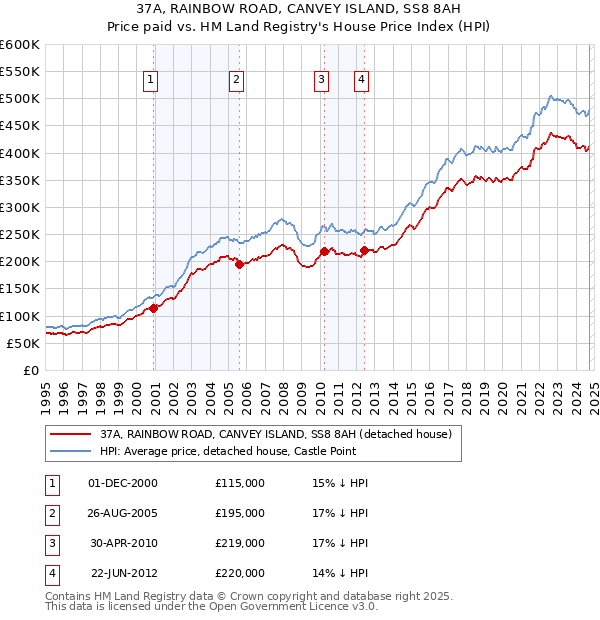 37A, RAINBOW ROAD, CANVEY ISLAND, SS8 8AH: Price paid vs HM Land Registry's House Price Index