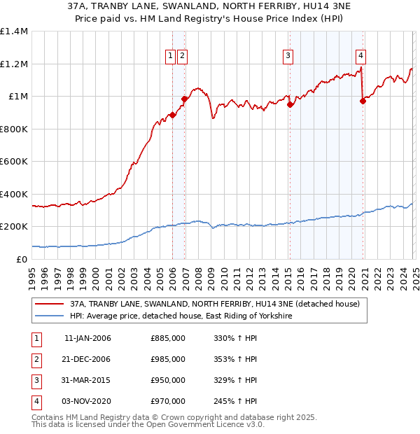 37A, TRANBY LANE, SWANLAND, NORTH FERRIBY, HU14 3NE: Price paid vs HM Land Registry's House Price Index