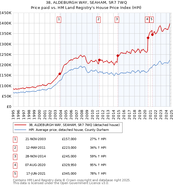 38, ALDEBURGH WAY, SEAHAM, SR7 7WQ: Price paid vs HM Land Registry's House Price Index