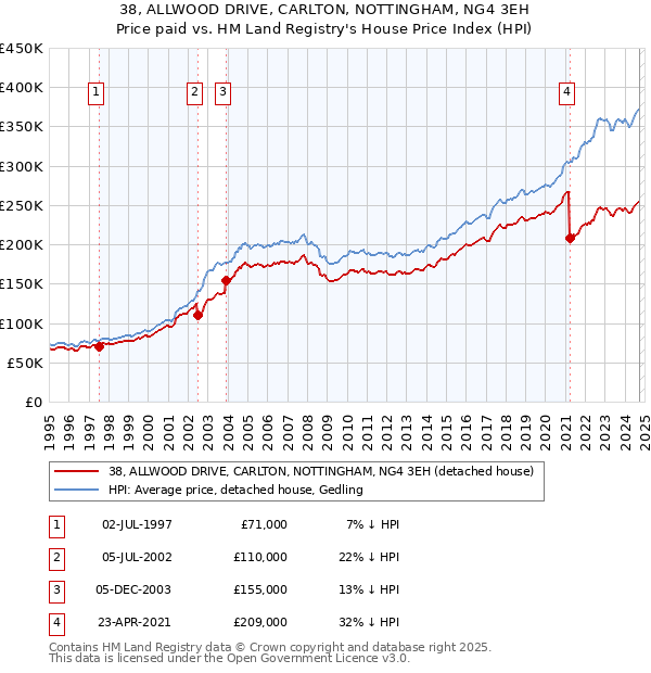 38, ALLWOOD DRIVE, CARLTON, NOTTINGHAM, NG4 3EH: Price paid vs HM Land Registry's House Price Index