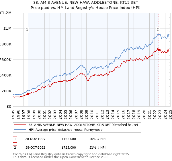 38, AMIS AVENUE, NEW HAW, ADDLESTONE, KT15 3ET: Price paid vs HM Land Registry's House Price Index