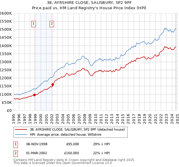 38, AYRSHIRE CLOSE, SALISBURY, SP2 9PF: Price paid vs HM Land Registry's House Price Index