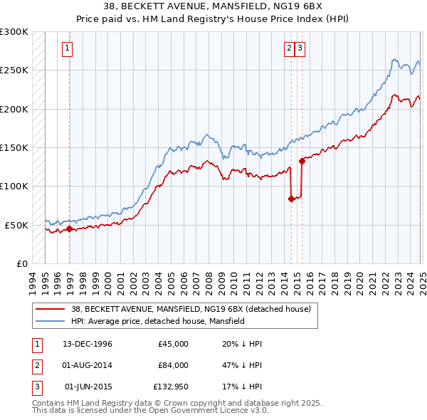 38, BECKETT AVENUE, MANSFIELD, NG19 6BX: Price paid vs HM Land Registry's House Price Index