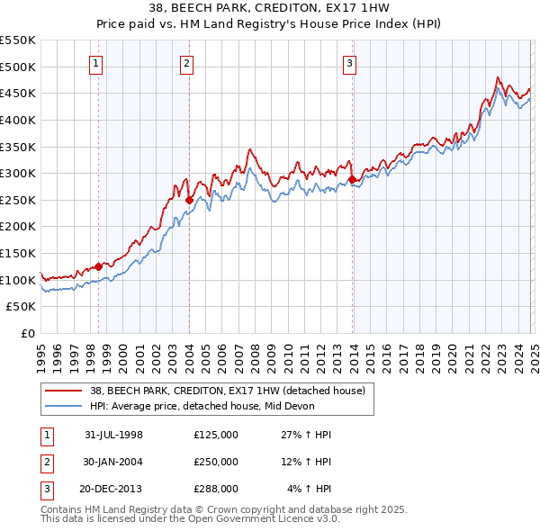 38, BEECH PARK, CREDITON, EX17 1HW: Price paid vs HM Land Registry's House Price Index