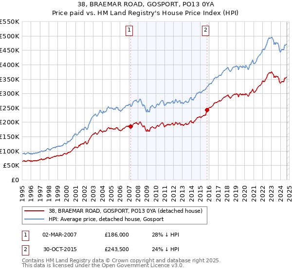 38, BRAEMAR ROAD, GOSPORT, PO13 0YA: Price paid vs HM Land Registry's House Price Index