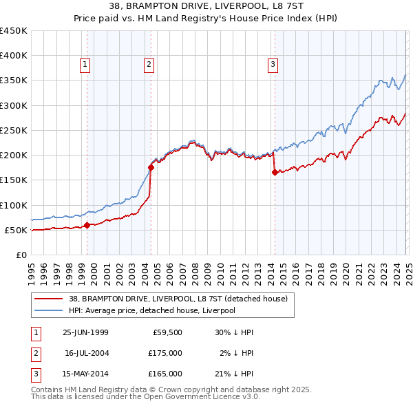 38, BRAMPTON DRIVE, LIVERPOOL, L8 7ST: Price paid vs HM Land Registry's House Price Index