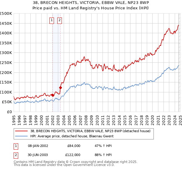 38, BRECON HEIGHTS, VICTORIA, EBBW VALE, NP23 8WP: Price paid vs HM Land Registry's House Price Index