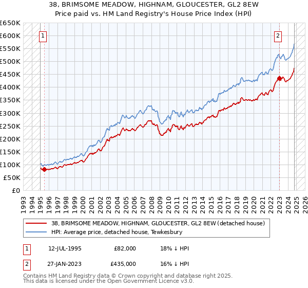 38, BRIMSOME MEADOW, HIGHNAM, GLOUCESTER, GL2 8EW: Price paid vs HM Land Registry's House Price Index