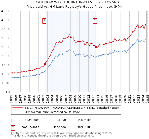 38, CATHROW WAY, THORNTON-CLEVELEYS, FY5 5NG: Price paid vs HM Land Registry's House Price Index