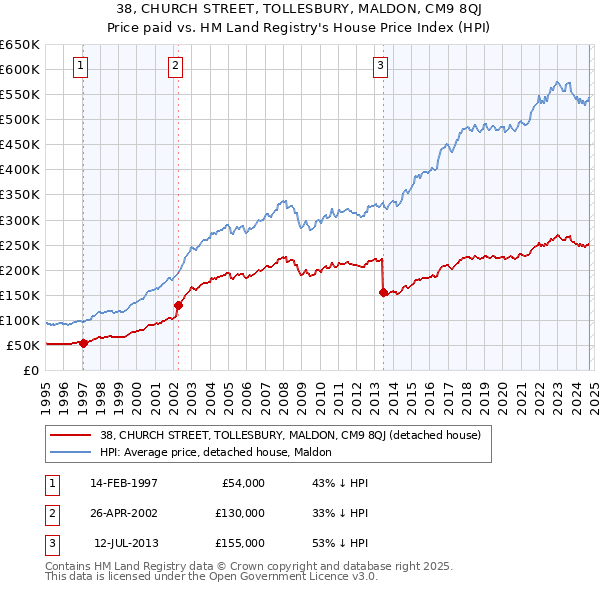 38, CHURCH STREET, TOLLESBURY, MALDON, CM9 8QJ: Price paid vs HM Land Registry's House Price Index