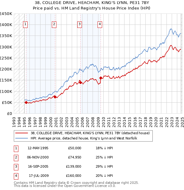 38, COLLEGE DRIVE, HEACHAM, KING'S LYNN, PE31 7BY: Price paid vs HM Land Registry's House Price Index