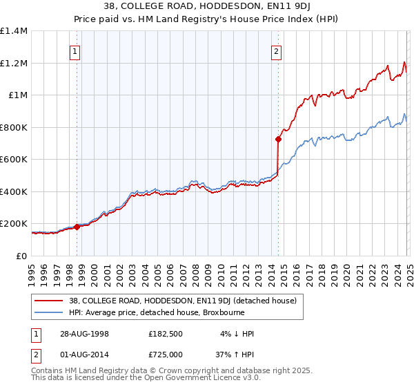 38, COLLEGE ROAD, HODDESDON, EN11 9DJ: Price paid vs HM Land Registry's House Price Index