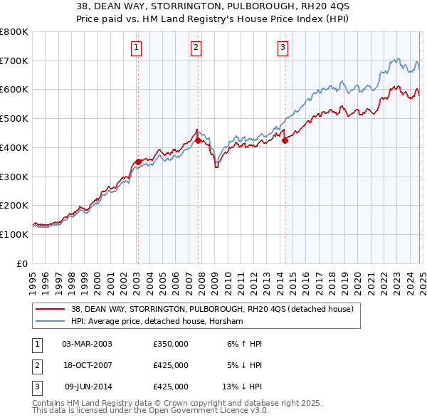 38, DEAN WAY, STORRINGTON, PULBOROUGH, RH20 4QS: Price paid vs HM Land Registry's House Price Index