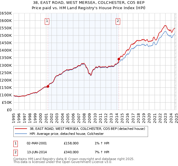 38, EAST ROAD, WEST MERSEA, COLCHESTER, CO5 8EP: Price paid vs HM Land Registry's House Price Index