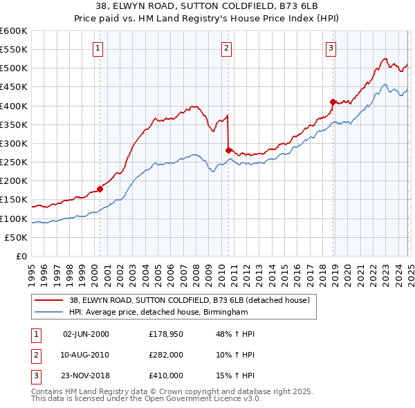 38, ELWYN ROAD, SUTTON COLDFIELD, B73 6LB: Price paid vs HM Land Registry's House Price Index