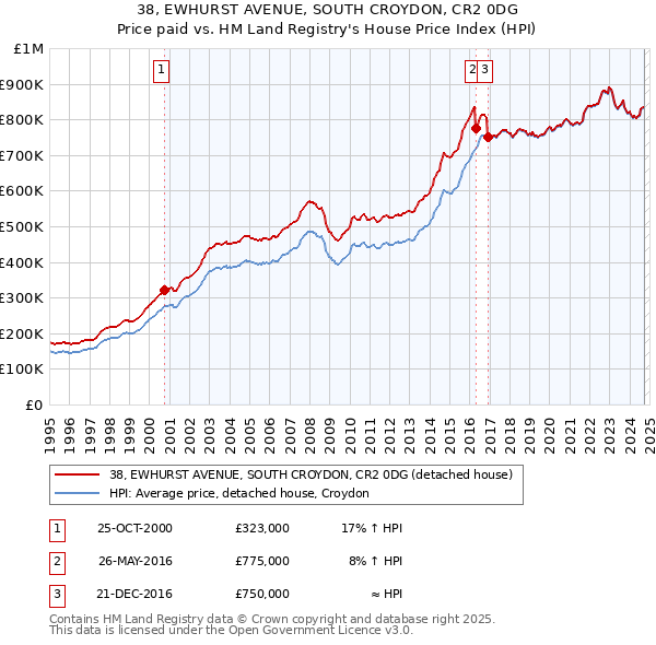 38, EWHURST AVENUE, SOUTH CROYDON, CR2 0DG: Price paid vs HM Land Registry's House Price Index