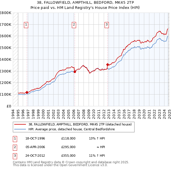 38, FALLOWFIELD, AMPTHILL, BEDFORD, MK45 2TP: Price paid vs HM Land Registry's House Price Index